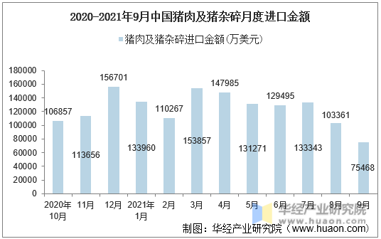 2020-2021年9月中国猪肉及猪杂碎月度进口金额