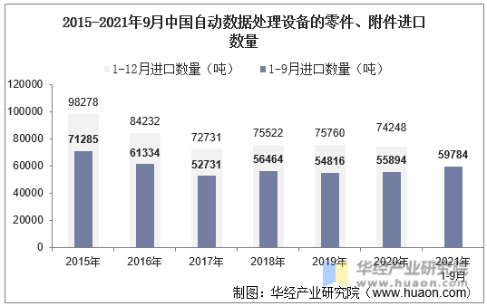 2015-2021年9月中国自动数据处理设备的零件、附件进口数量