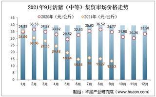 2021年9月活猪（中等）集贸市场价格走势及增速分析