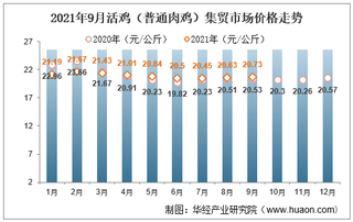 2021年9月活鸡（普通肉鸡）集贸市场价格走势及增速分析