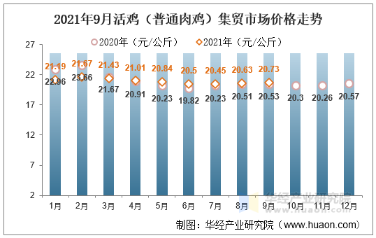 2021年9月活鸡（普通肉鸡）集贸市场价格走势