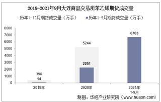 2021年9月大连商品交易所苯乙烯期货成交量、成交金额及成交均价统计