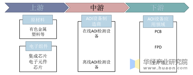 AOI检测行业产业链