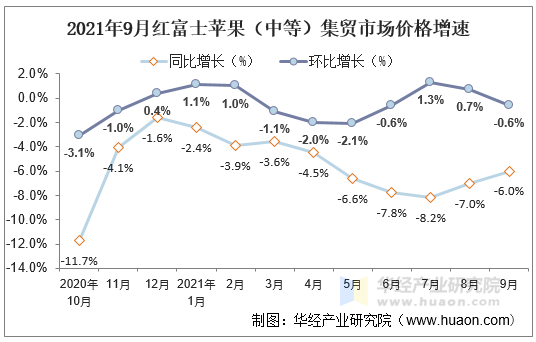 2021年9月红富士苹果（中等）集贸市场价格增速