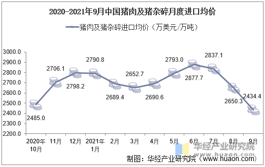 2020-2021年9月中国猪肉及猪杂碎月度进口均价