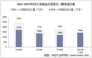 2021年9月大连商品交易所豆二期货成交量、成交金额及成交均价统计