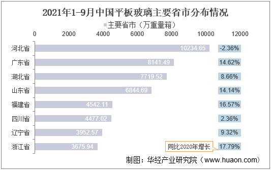 2021年1-9月中国平板玻璃主要省市分布情况