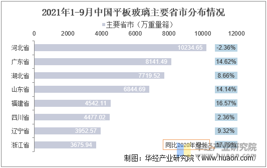 2021年1-9月中国平板玻璃主要省市分布情况