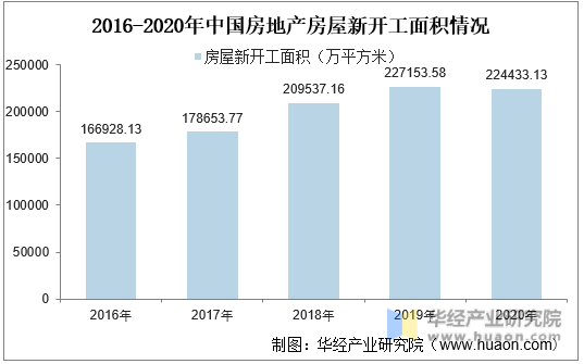 2016-2020年中国房地产房屋新开工面积情况
