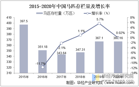 2015-2020年中国马匹存栏量及增长率