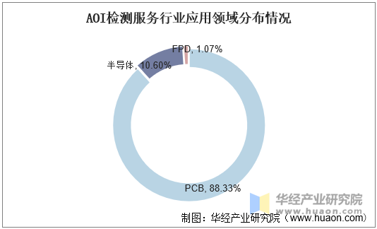 AOI检测服务行业应用领域分布情况