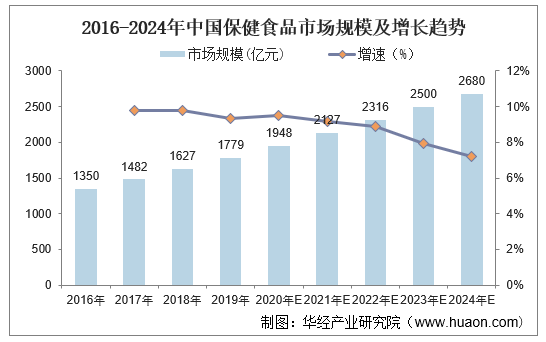 2016-2024年中国保健食品市场规模及增长趋势