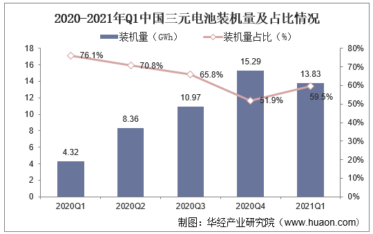 2020-2021年Q1中国三元电池装机量及占比情况