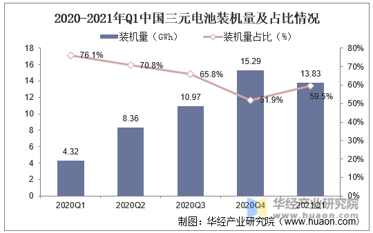 2020-2021年Q1中国三元电池装机量及占比情况
