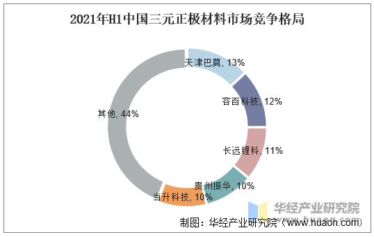 2021年H1中国三元正极材料市场竞争格局