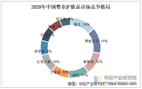 2020年中国婴童护肤用品市场竞争格局