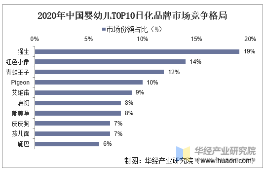 2020年中国婴幼儿TOP10日化品牌市场竞争格局