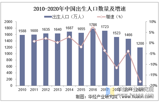 2010-2020年中国出生人口数量及增速