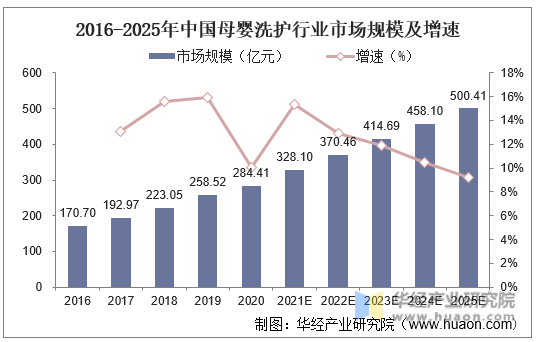 2016-2025年中国母婴洗护行业市场规模及增速
