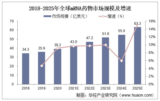 2018-2025年全球mRNA药物市场规模及增速