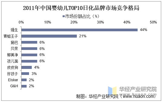 2011年中国婴幼儿TOP10日化品牌市场竞争格局