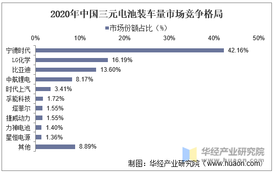 2020年中国三元电池装车量市场竞争格局