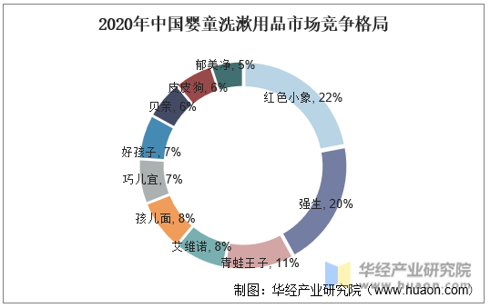 2020年中国婴童洗漱用品市场竞争格局