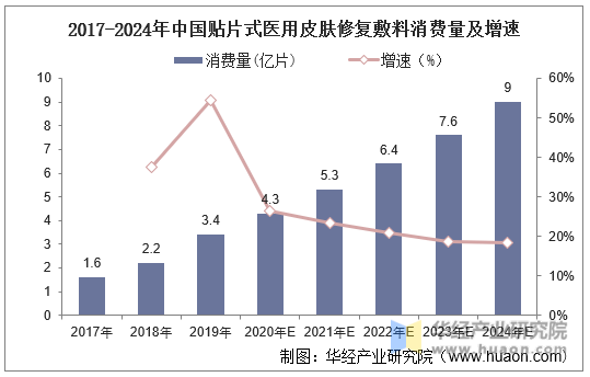 2017-2024年中国贴片式医用皮肤修复敷料消费量及增速