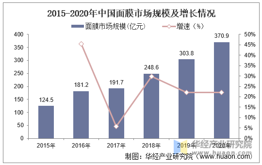 2015-2020年中国面膜市场规模及增长情况