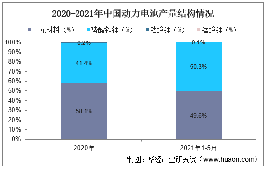 2020-2021年中国动力电池产量结构情况