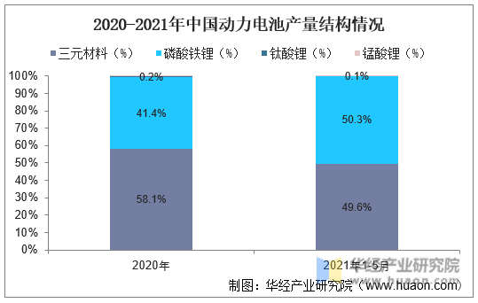 2020-2021年中国动力电池产量结构情况