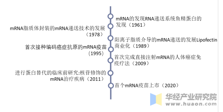 mRNA技术发展历程