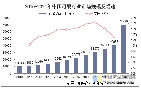 2010-2024年中国母婴行业市场规模及增速