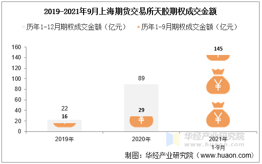 2019-2021年9月上海期货交易所天胶期权成交金额