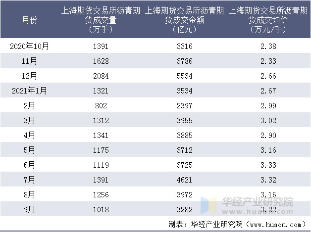 近一年上海期货交易所沥青期货成交情况统计表