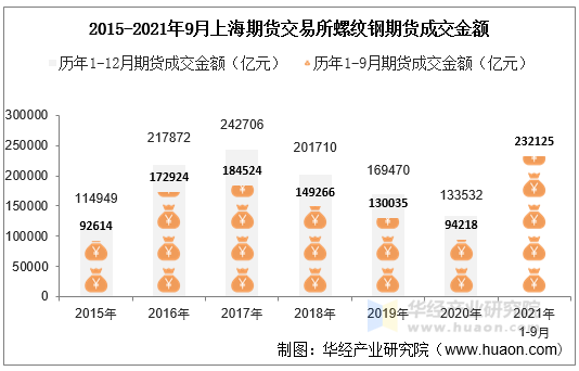 2015-2021年9月上海期货交易所螺纹钢期货成交金额