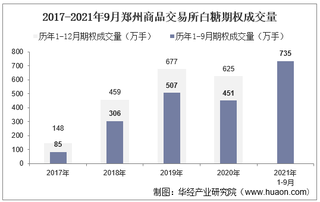 2021年9月郑州商品交易所白糖期权成交量、成交金额及成交均价统计