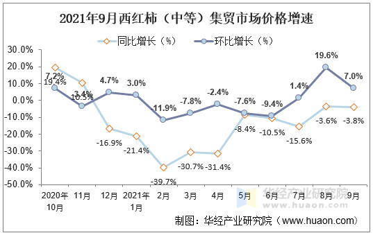 2021年9月西红柿（中等）集贸市场价格增速