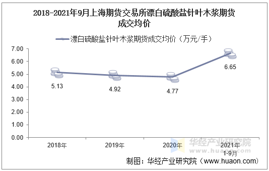 2018-2021年9月上海期货交易所漂白硫酸盐针叶木浆期货成交均价