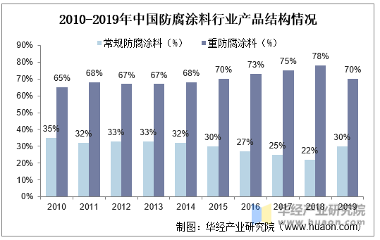 2010-2019年中国防腐涂料行业产品结构情况