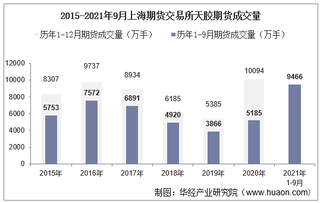 2021年9月上海期货交易所天胶期货成交量、成交金额及成交均价统计