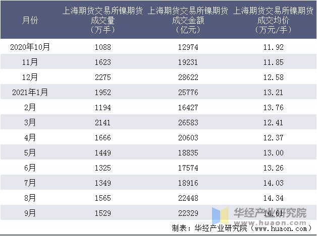 近一年上海期货交易所镍期货成交情况统计表