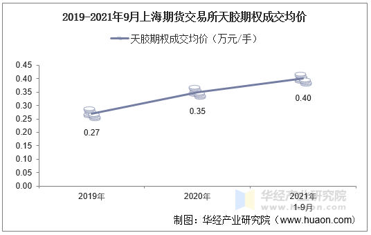 2019-2021年9月上海期货交易所天胶期权成交均价