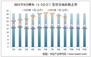 2021年9月鲤鱼（1-2公斤）集贸市场价格走势及增速分析