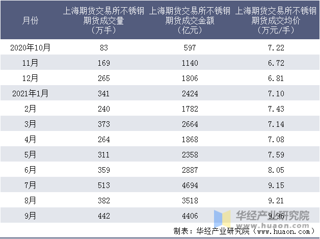 近一年上海期货交易所不锈钢期货成交情况统计表