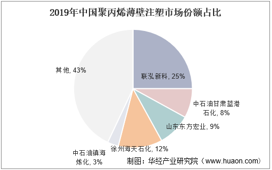 2019年中国聚丙烯薄壁注塑市场份额占比