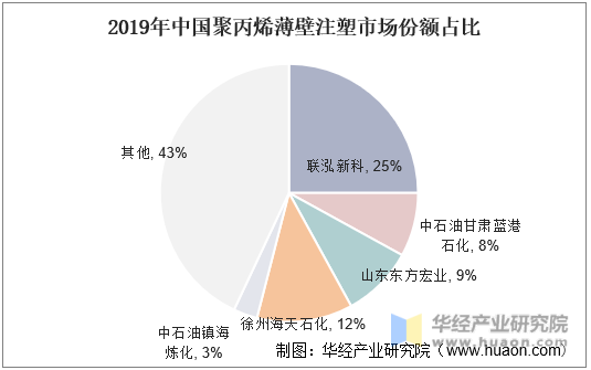 2019年中国聚丙烯薄壁注塑市场份额占比