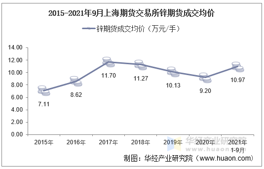 2015-2021年9月上海期货交易所锌期货成交均价