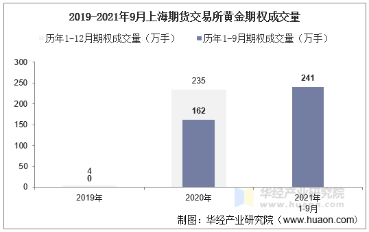 2019-2021年9月上海期货交易所黄金期权成交量