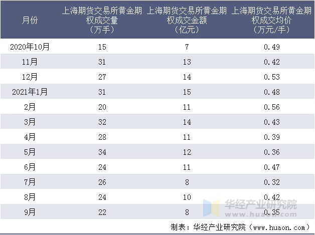 近一年上海期货交易所黄金期权成交情况统计表